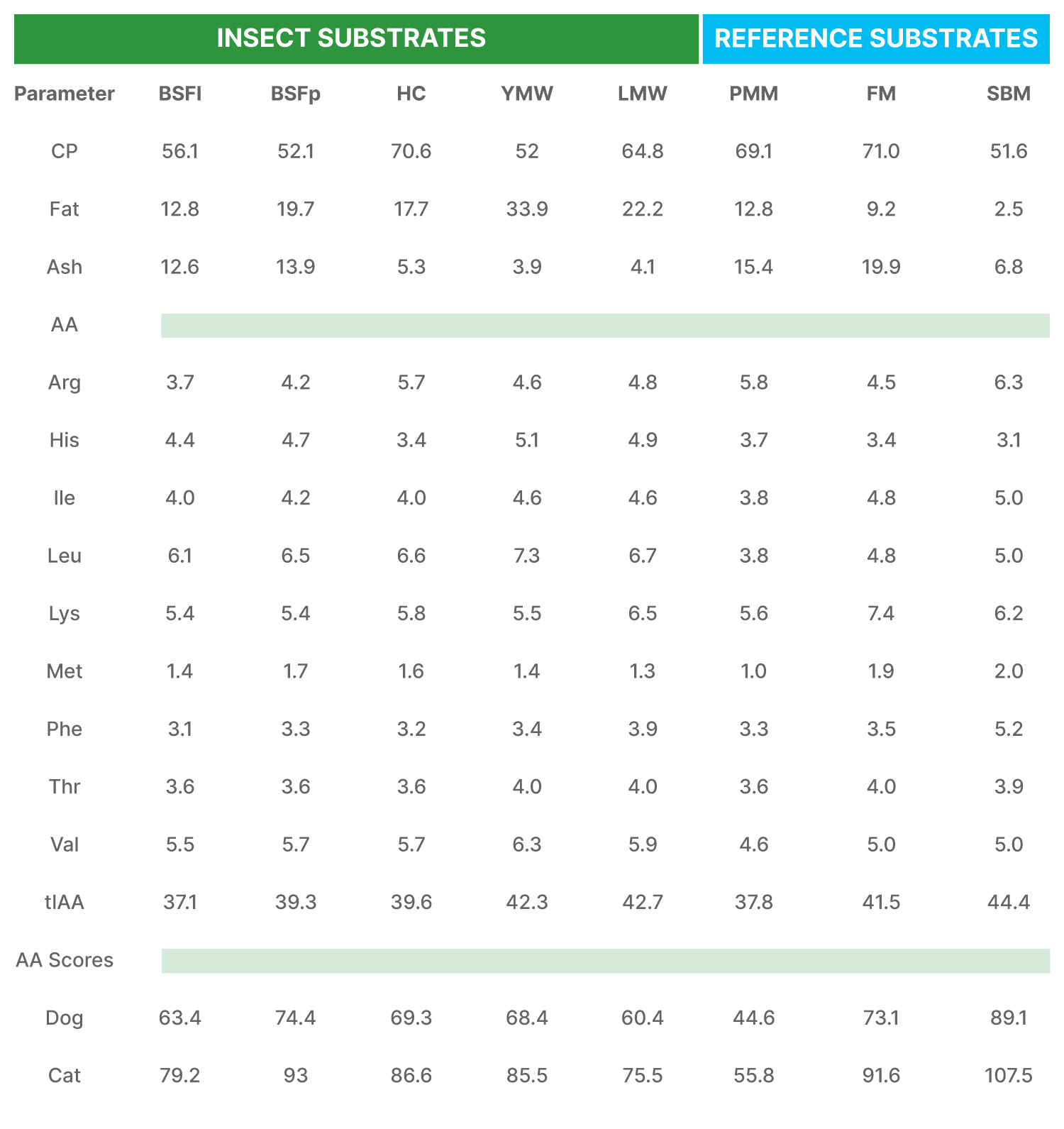 Insect Based Pet Food Table 1. Proximate composition (percentage of dry matter) indispensable amino acid composition (percentage of CP) and amino acid (AA) score of insect and reference substrates.