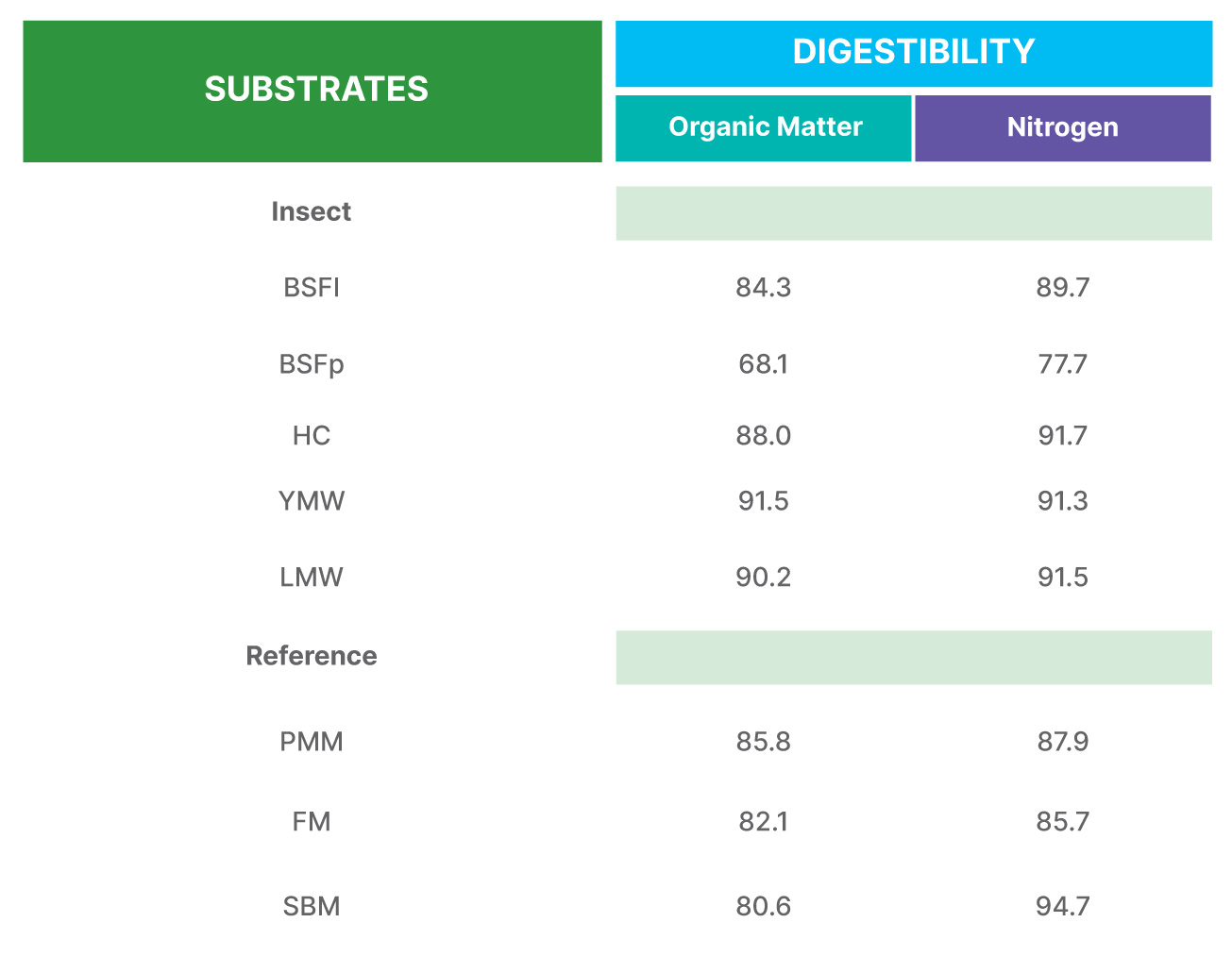 Insect Based Pet Food Table 2. In vitro digestibility (%) of insect and reference substrates.