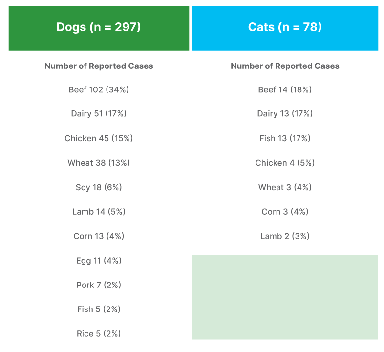 Hypoallergenic Pet Food - Food Allergens Table